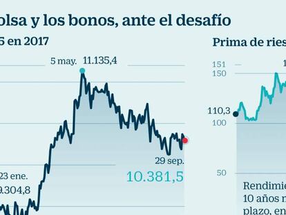 La escalada de tensión pone en guardia a un mercado cada vez más inquieto