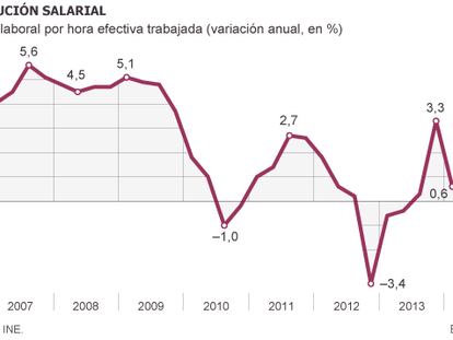 El coste laboral por hora repunta hasta el 1,3% en el segundo trimestre