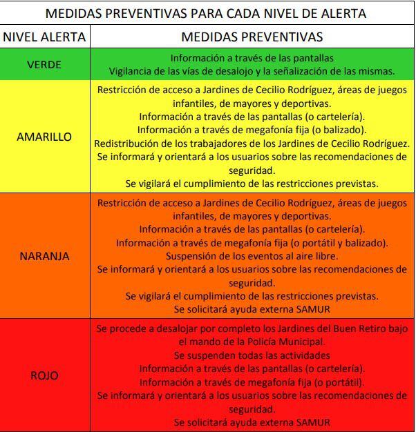 Niveles y medidas del protocolo de parques de Madrid.