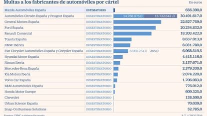 La justicia rechaza 17 recursos de los fabricantes de coches y confirma las multas por cártel