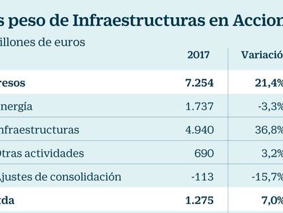 Acciona vende sus cinco plantas termosolares en España por 1.120 millones