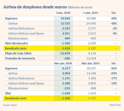 Resultados de Airbus hasta junio de 2020