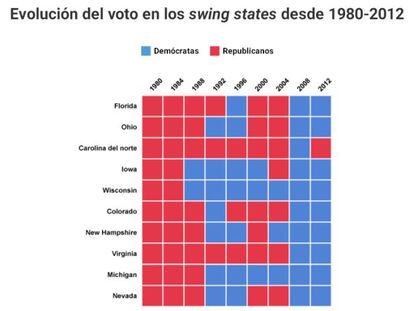 ¿Qué partido ganó en los estados clave en anteriores elecciones?