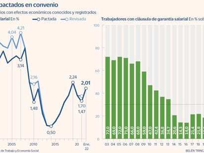 El alza del IPC ya se nota en los salarios que escalan de media un 2%, medio punto más en un solo mes