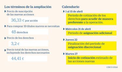 Términos y calendario de la ampliación de capital de Cellnex