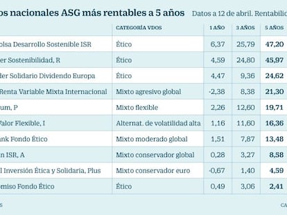 Los fondos más comprometidos y rentables