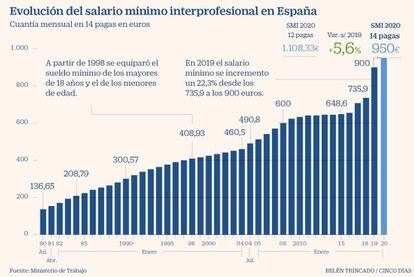 Evolución del salario mínimo en España