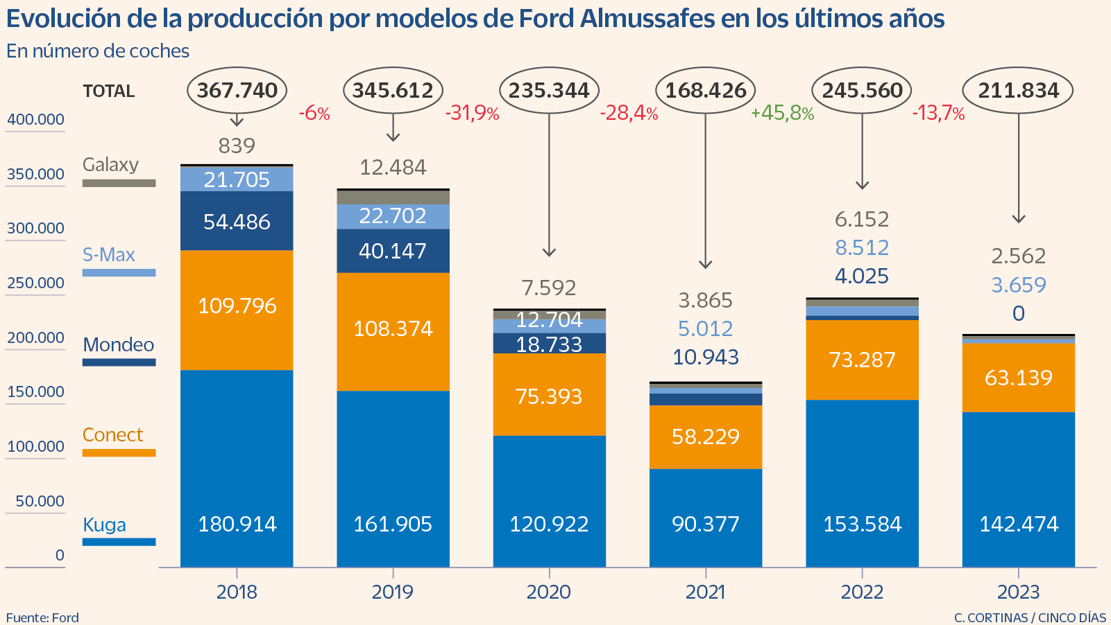 Ford Almussafes corteja un nuevo modelo tras perder el 42% de su producción en seis años