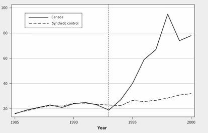 Evolución del consumo medio de calorías diarias en edulcorantes de Canadá y los países de control. La línea discontinua vertical marca la firma del NAFTA.