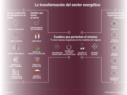 La transformación del sector energético