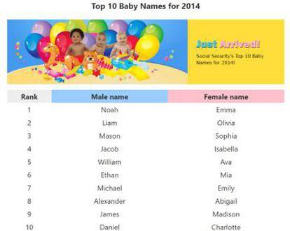Los padres en EE UU nombran a sus hijos con nombres con mayoría de letras del lado derecho del teclado. Aquí, los 10 más populares en 2014.