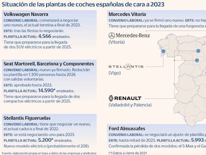 Situación de las plantas de coches españolas de casa a 2023