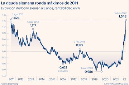 La deuda alemana ronda máximos de 2011