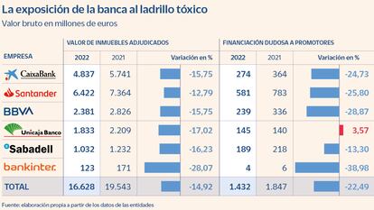 La banca afronta la subida de tipos con un riesgo al ladrillo de 26.570 millones