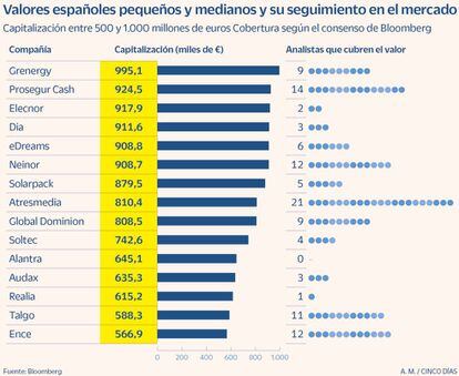 Valores españoles pequeños y medianos y su seguimiento en el mercado