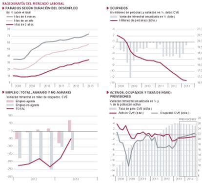 Fuentes: INE (EPA) y Funcas (series desestacionalizadas y previsiones). Gráficos elaborados por A. Laborda.