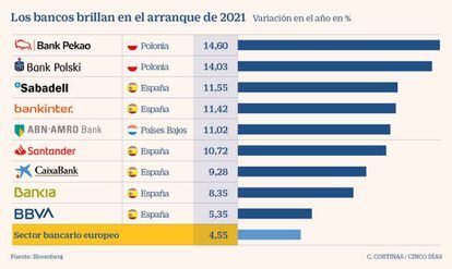 Los bancos brillan en el arranque de 2021