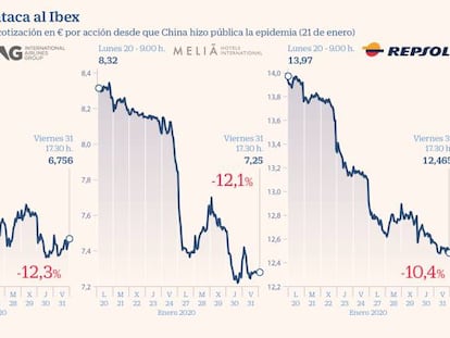 Las cotizadas del Ibex más perjudicadas por la infección