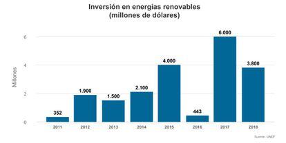 Inversión en energías renovables en los últimos ocho años.