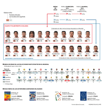 Los campeones del Mundial tienen una media de 26 años y seis meses