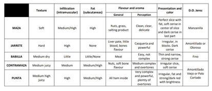 Interesantes puntualizaciones de la empresa Summun Ibérico respecto a las características sensoriales de las diferentes partes del jamón.