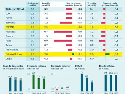 La OCDE avala las subidas del salario mínimo y de las pensiones como motor de la economía española