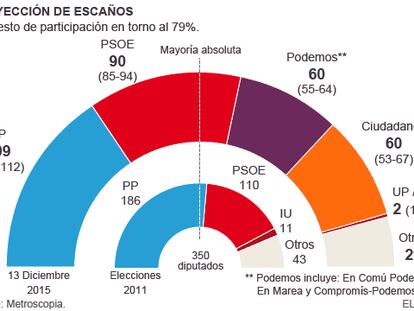 El PP se consolida en el primer puesto y Ciudadanos cae al cuarto