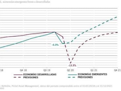 Fuente: Refinitiv, Pictet AM.