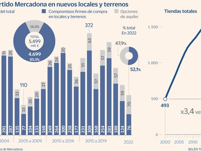 Mercadona frena en seco la compra de locales en España y potencia la vía de los alquileres