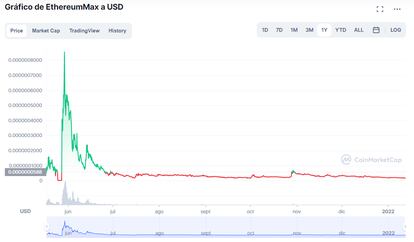 La evolución del EthereumMax con respecto al dólar desde mediados de mayo de 2021.