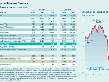 Siemens Gamesa despedirá a 6.000 trabajadores hasta 2020