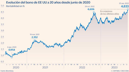 Invertir a 20 años al 4,8% anual con la garantía del Gobierno de EE UU