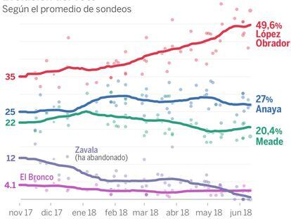 López Obrador roza la mayoría en el Congreso, según las encuestas