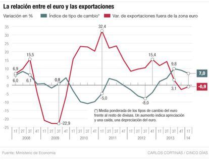 La relación entre el euro y las exportaciones