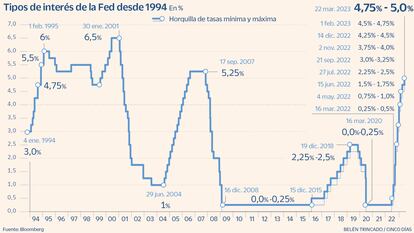 Tipos de interés de la Fed