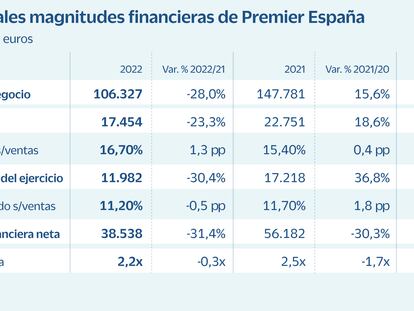 Premier España: excelente posición para afrontar los  retos del sector inmobiliario