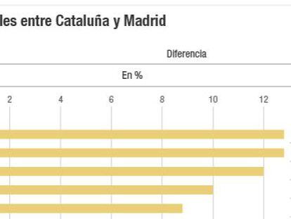Así quedan las diferencias fiscales entre Cataluña y Madrid