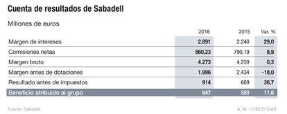 Resultados de Banco Sabadell