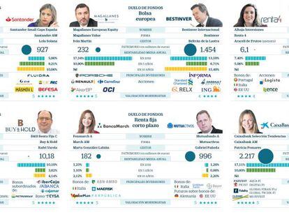 Duelo entre los mejores gestores de fondos españoles