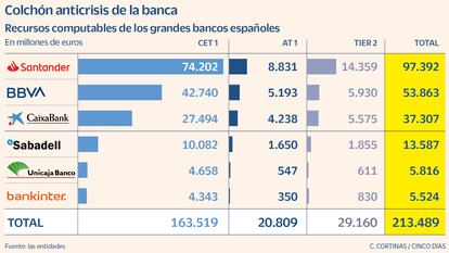 La banca española tiene un colchón de 213.000 millones ante un crac, el 25% más de lo que pide el BCE