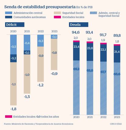 Senda de la estabilidad presupuestaria