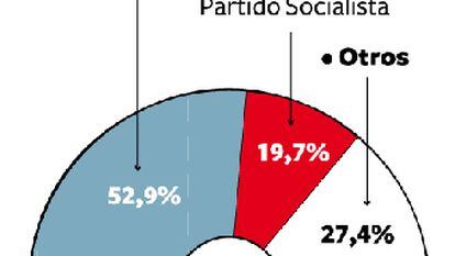 Los portugueses apuestan por la estabilidad y votan a Cavaco