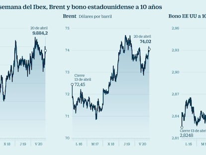 Ibex: Trump asusta al petróleo, pero mantiene plana a la Bolsa