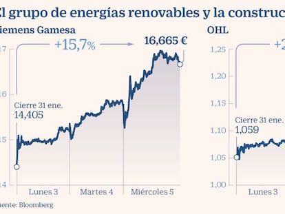 Siemens Gamesa se dispara un 5,6% en Bolsa tras la venta de Iberdrola