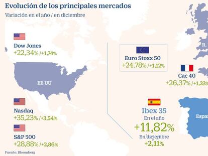 El Ibex cierra 2019 con una subida del 11,82%, su mayor ascenso desde 2013