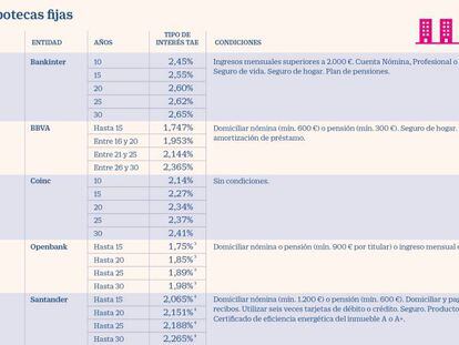 La banca acelera su apuesta por las hipotecas fijas