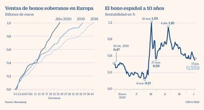 Venta de bonos soberanos en Europa. El bono español a 10 años