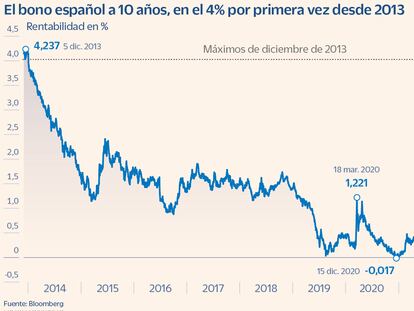 El bono español a 10 años supera el 4% por primera vez desde finales de 2013