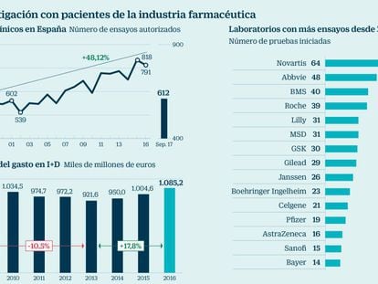 La industria farmacéutica convierte a España en una potencia en ensayos clínicos