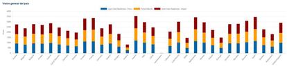 Puntuación de los países de la Unión Europea en función de cómo aplican sus estrategias de 'open data'.